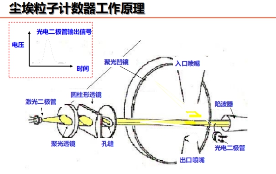 加野粒子计数器精度与稳定性的测量方法